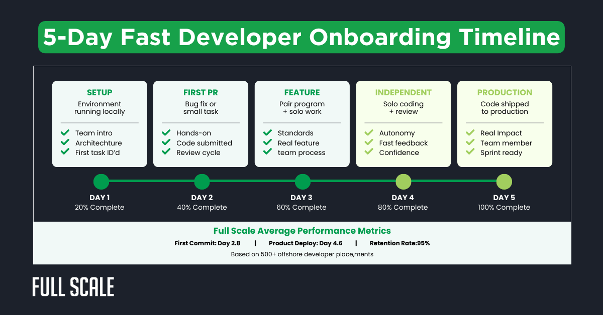 A 5-day software developer onboarding timeline outlining daily goals and tasks, ending with code shipment and performance metrics at the bottom.