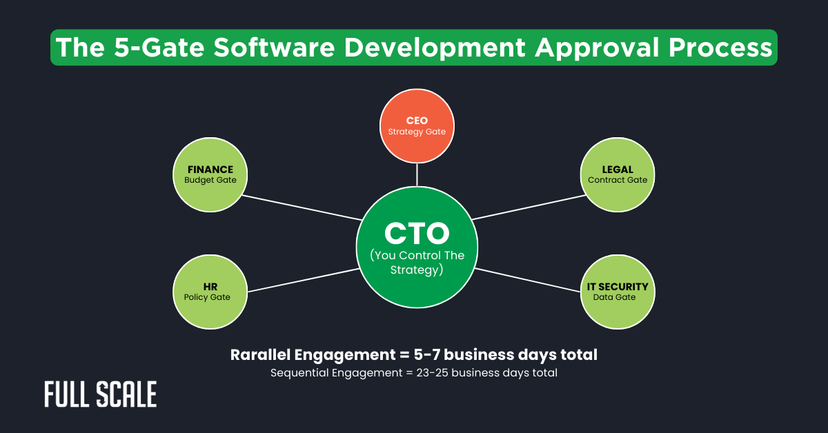 Diagram of the 5-gate software development approval process, featuring the CTO at the center and five gates—finance, HR, legal, CEO, and IT security—showcasing a stakeholder approval framework for navigating internal approvals.