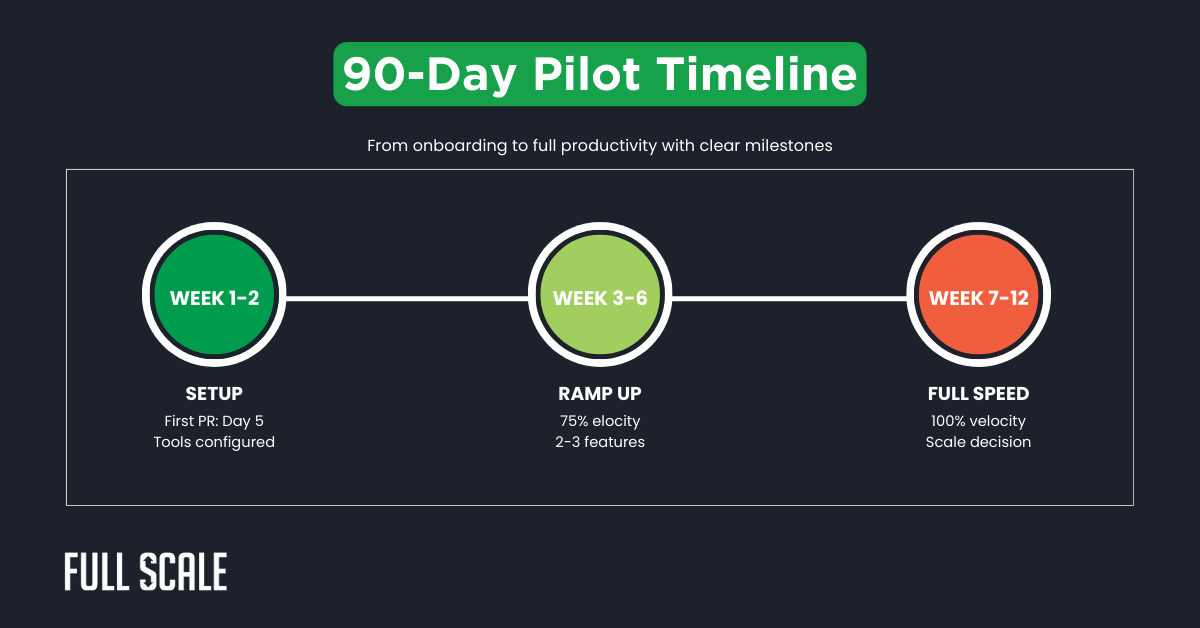 A 90-day pilot timeline flowchart featuring setup (weeks 1-2), ramp up (weeks 3-6), and full speed (weeks 7-12), with milestones for each phase—ideal for tracking offshore developer trial period or pilot program success metrics.