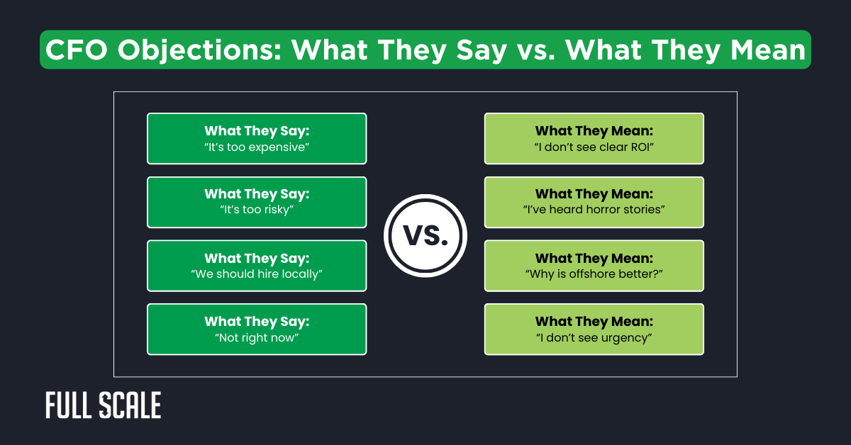 A comparison chart lists common CFO objections on the left with their underlying meanings on the right, separated by a "VS." in the middle, titled "CFO Objections: What They Say vs. What They Mean"—ideal for presenting offshore hiring or your staff augmentation business case.