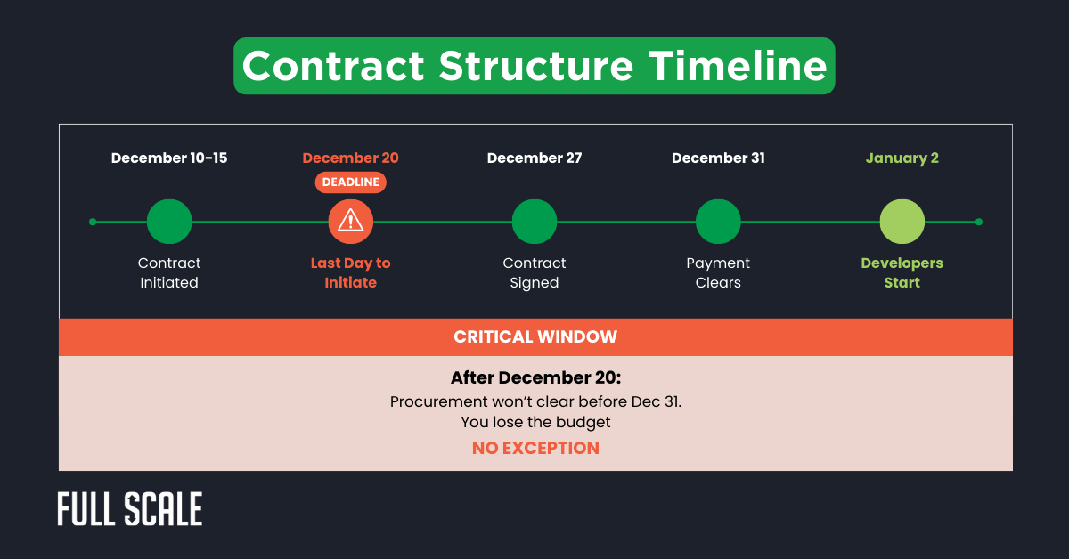 A timeline showing contract structure steps from initiation to developer start, highlighting a December 20 deadline and the critical window to allocate remaining budget in December for year-end budget software development before the use it or lose it period ends.