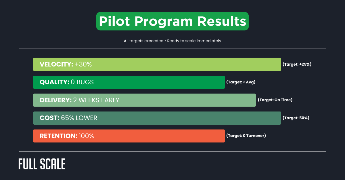 A results chart shows the staff augmentation pilot program exceeded targets in velocity, delivery, cost, and retention, with quality at zero bugs. Each metric surpasses its respective target.