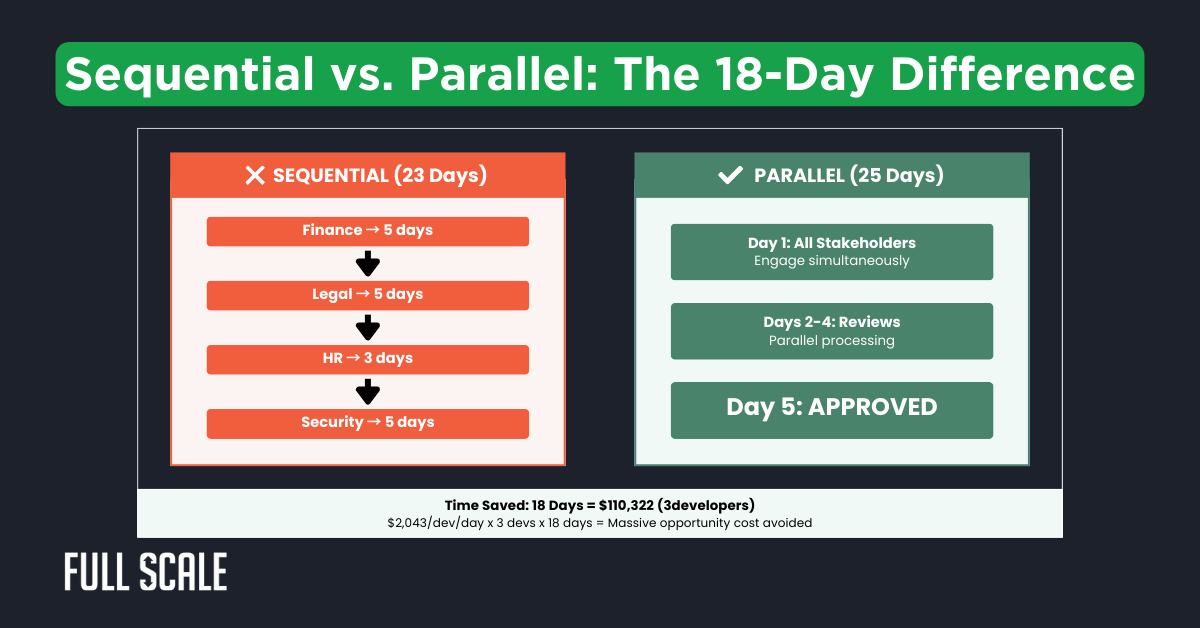 Comparison chart showing sequential (23 days) versus parallel (5 days) processes, illustrating time savings in a technology hiring approval workflow by completing steps concurrently rather than one after another.
