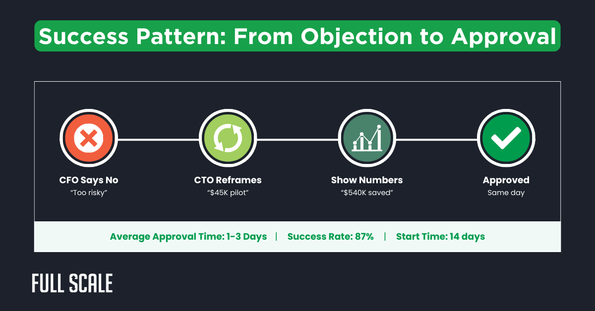 A four-step approval process for convincing CFO offshore development, showing average approval time, success rate, and example metrics.