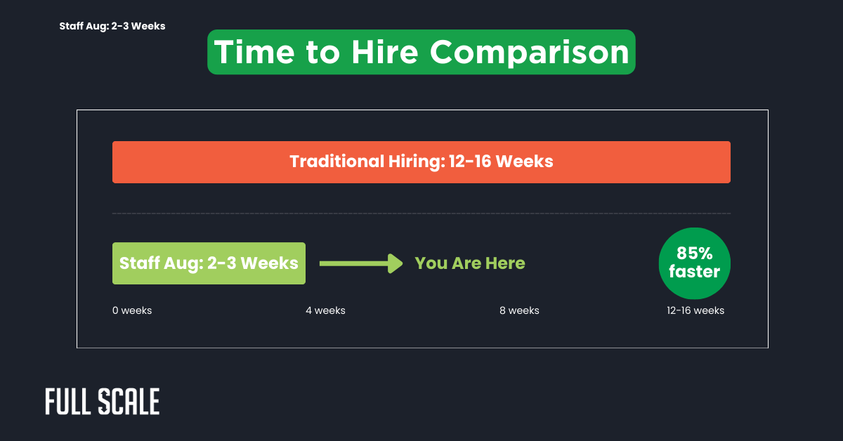 A graphic compares time to hire: traditional hiring takes 12-16 weeks, while staff augmentation, ideal for emergency developer hiring, takes just 2-3 weeks—shown as 85% faster.