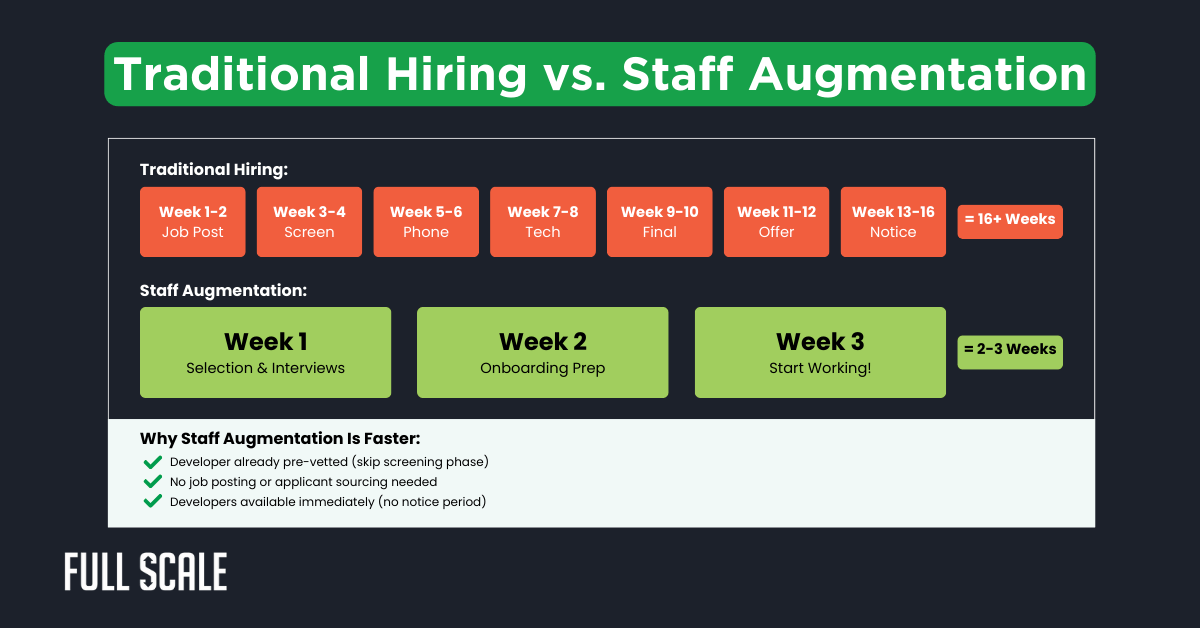 Comparison chart highlighting how fast developer hiring through staff augmentation (2-3 weeks) accelerates developer hiring compared to the traditional process (over 16 weeks), detailing each step and explaining why staff augmentation is faster.