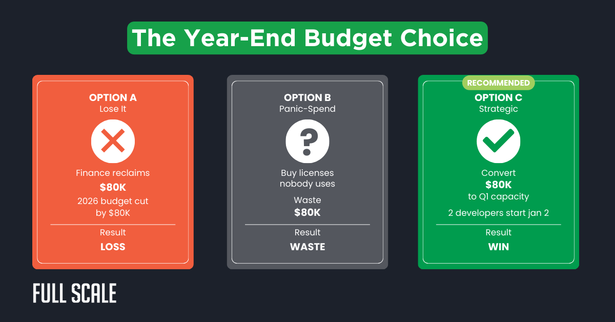 A comparison chart shows three year-end budget planning options for software development: Lose It, Panic-Spend, and Strategic, with their outcomes labeled as loss, waste, and win, respectively.