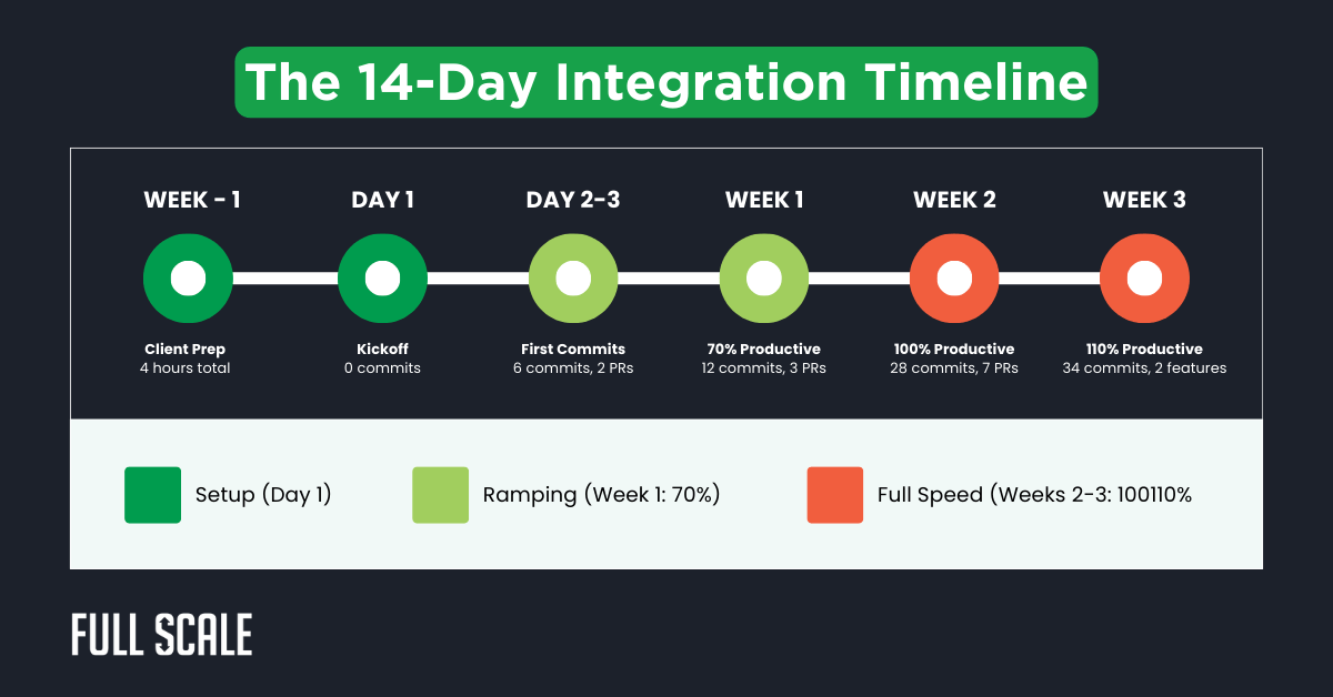 A horizontal timeline titled "The 14-Day Integration Timeline" illustrates the developer integration timeline, showing setup, ramping, and full speed phases across three weeks with milestones for client prep, kickoff, commits, and productivity percent.