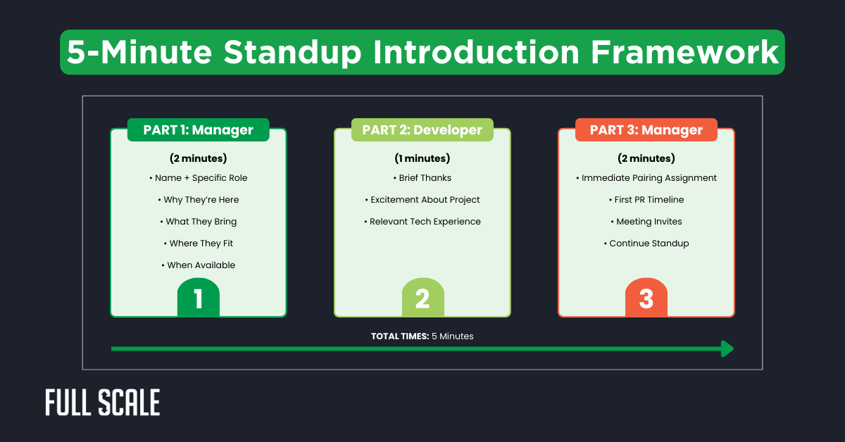 A visual guide detailing a 5-minute standup introduction framework, featuring speaking points for managers and developers in three timed sections—ideal for onboarding new developers or planning a developer onboarding checklist.