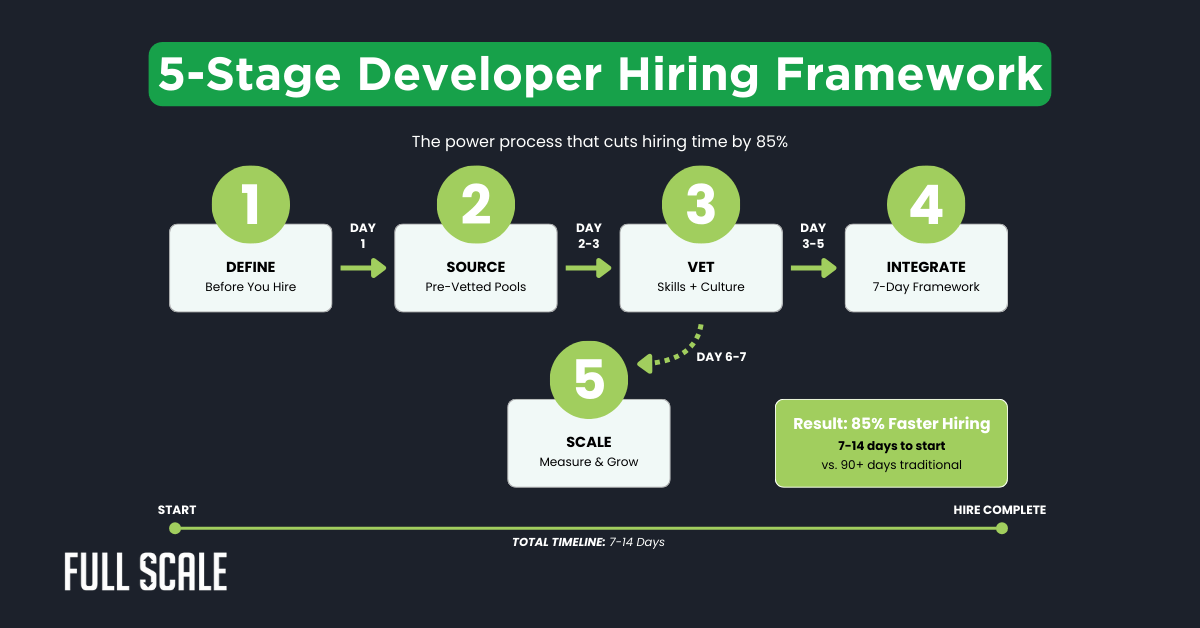 A flowchart displays the 5-stage developer hiring framework: Define, Source, Vet, Integrate, and Scale, addressing developer hiring challenges and highlighting a faster 7–14 day process compared to traditional software developer recruitment 2026.
