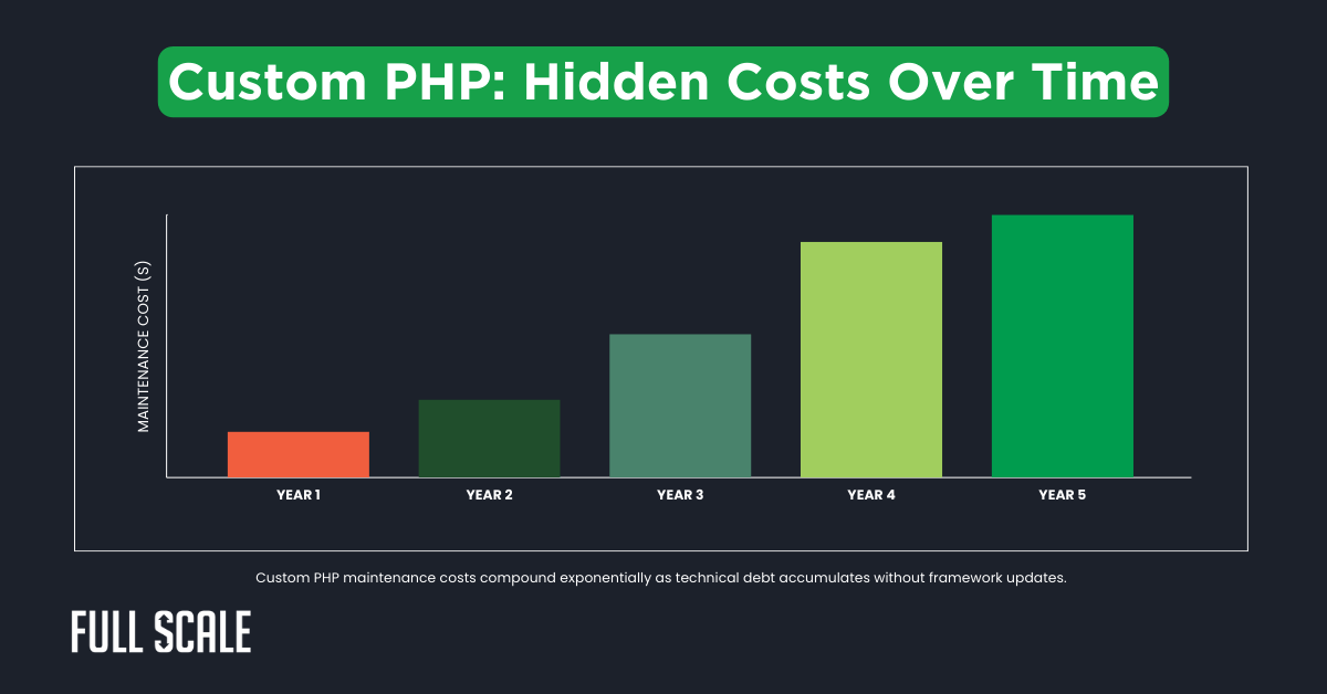 Bar chart showing increasing maintenance costs for custom PHP development from year 1 to year 5, illustrating hidden costs compounding over time as technical debt grows—highlighting the importance of PHP framework selection.