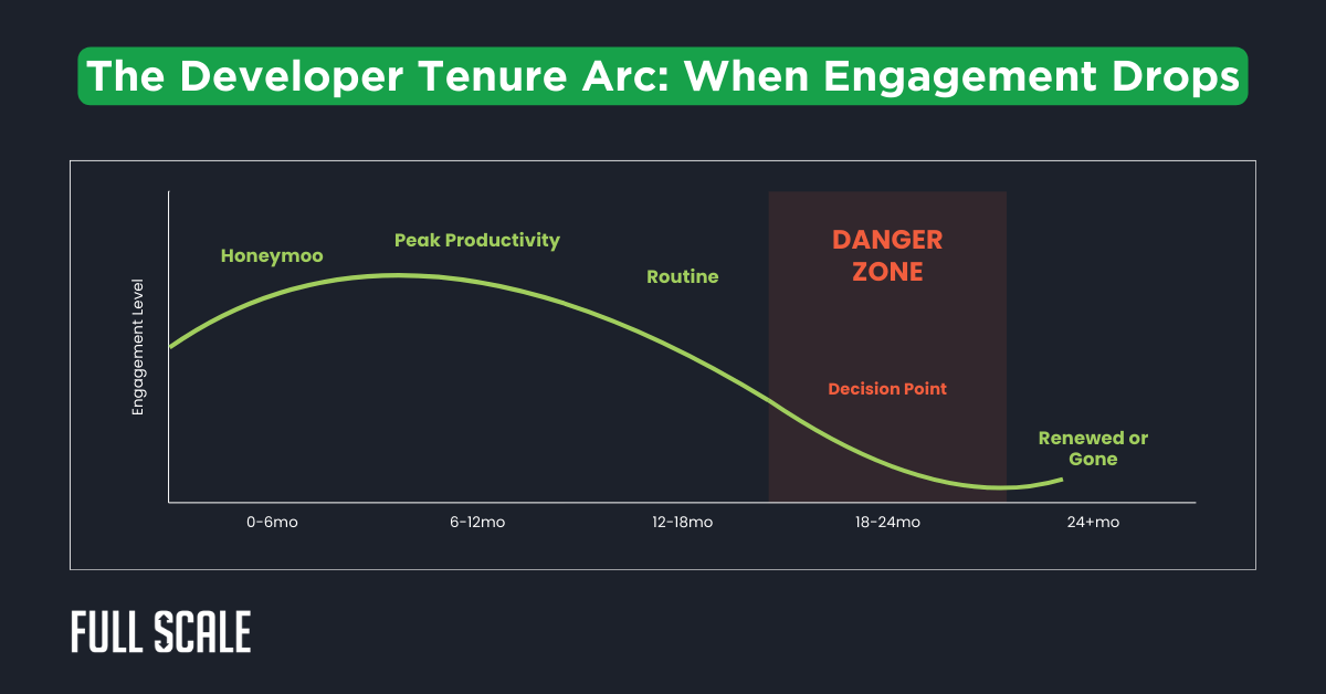A line graph shows software engineer retention over 24 months, peaking at 6-12 months, then declining into a "Danger Zone" at 18-24 months—highlighting why developers leave companies or choose to renew.