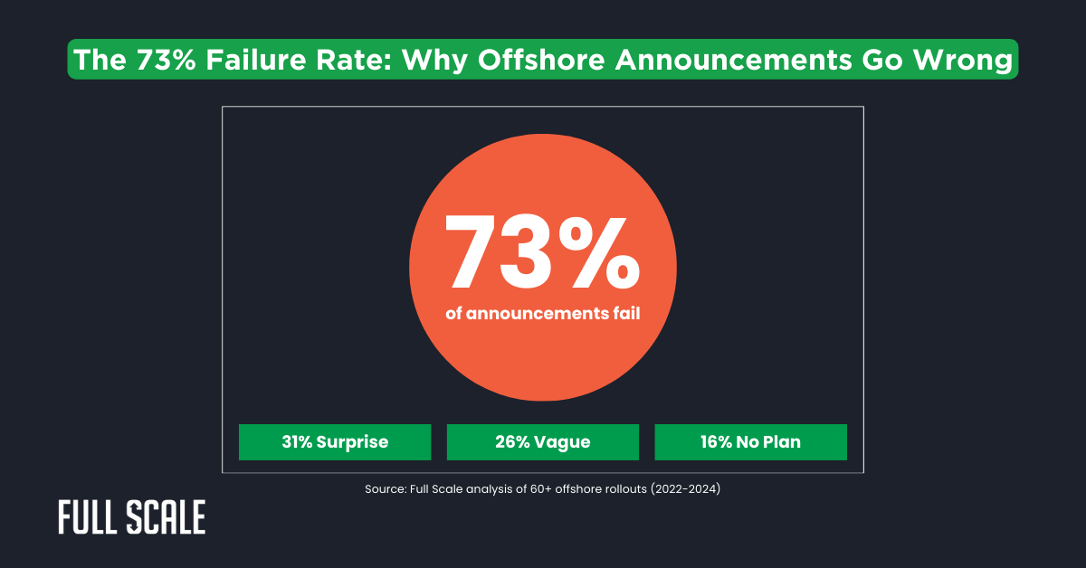 Infographic shows 73% of offshore announcements fail—31% due to surprise, 26% for vagueness, and 16% for lack of planning. Full Scale analysis highlights the importance of properly introducing offshore developers to onshore teams.