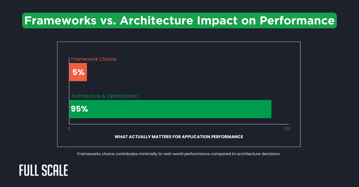 Bar graph showing that architecture and optimization drive 95% of application performance, while framework choice—such as in a Laravel vs. Symfony PHP framework comparison—accounts for just 5%.