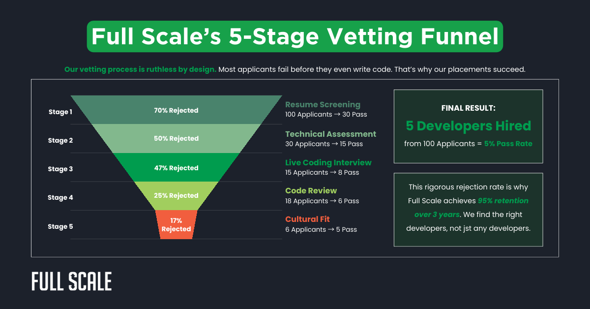 A chart with text and numbers illustrating the benefits of offshore PHP development services.