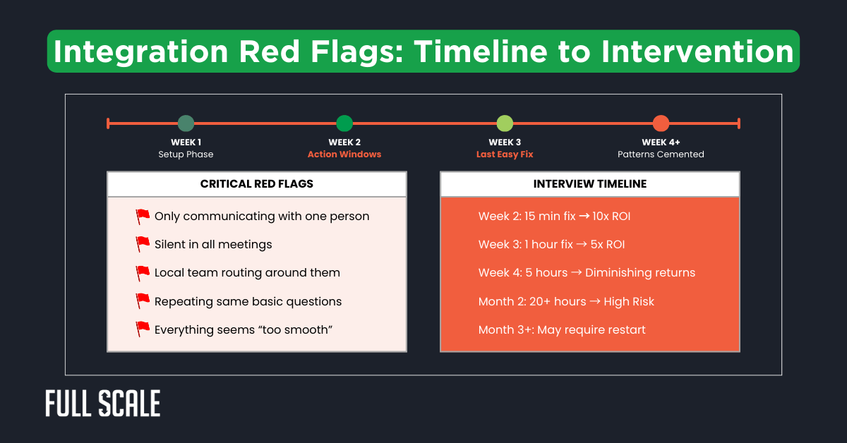 A timeline graphic titled "Integration Red Flags: Timeline to Intervention" lists red flags and an interview timeline for integrating offshore developers during project integration over four weeks.
