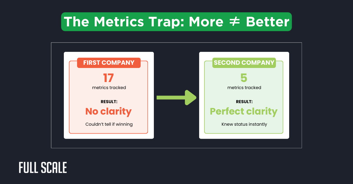 Comparison chart reveals that tracking fewer offshore development success metrics brings greater clarity, highlighting how to measure offshore team performance effectively—more metrics don’t always mean better results.