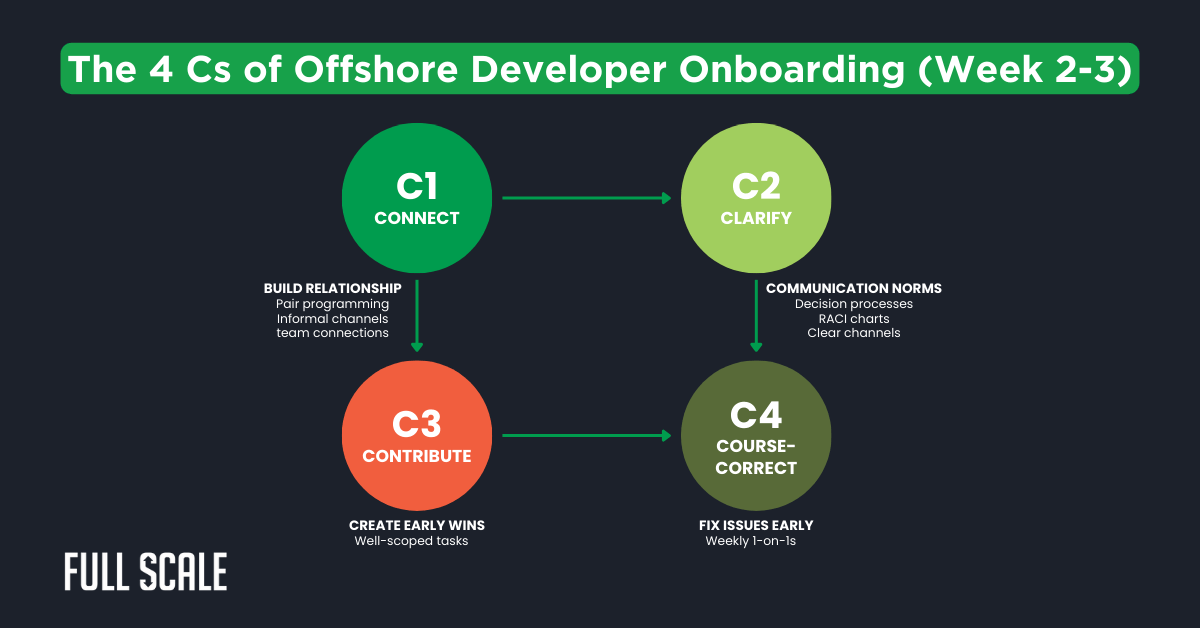 A diagram titled "The 4 Cs of Offshore Developer Onboarding (Week 2-3)" outlines steps for integrating offshore developers: Connect, Clarify, Contribute, and Course-Correct, each with supporting tasks and descriptions.