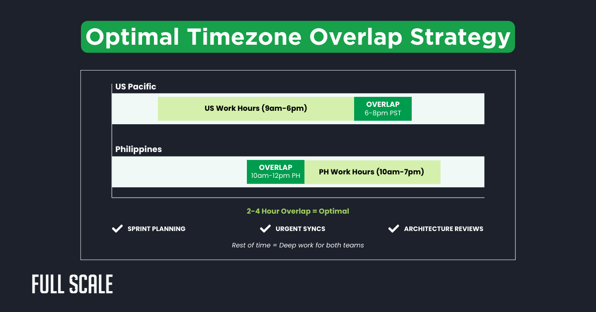 A chart compares US Pacific and Philippines work hours, highlighting a 2–4 hour overlap window as optimal for managing offshore developers and boosting remote team productivity during collaborative tasks like sprint planning and architecture reviews.