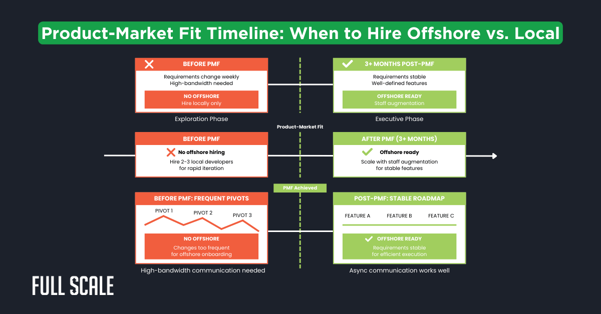 A flowchart compares when to hire locally instead of offshore before and after product-market fit, highlighting communication needs, project stability, and potential staff augmentation disadvantages.