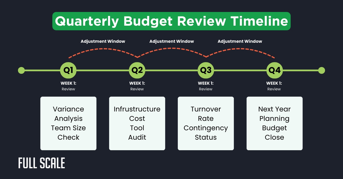 Quarterly Budget Review Timeline showing key tasks for each quarter, including variance analysis, audits, engineering team budget tracking, turnover rates, and next year planning.