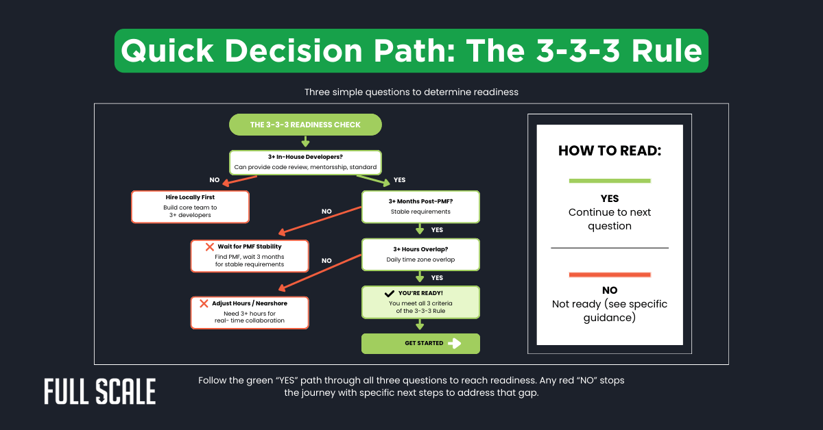 Flowchart outlining the 3-3-3 Rule for quick decision paths, including steps to assess readiness and a side box on when to hire locally instead of offshore or use staff augmentation vs. hiring employees.