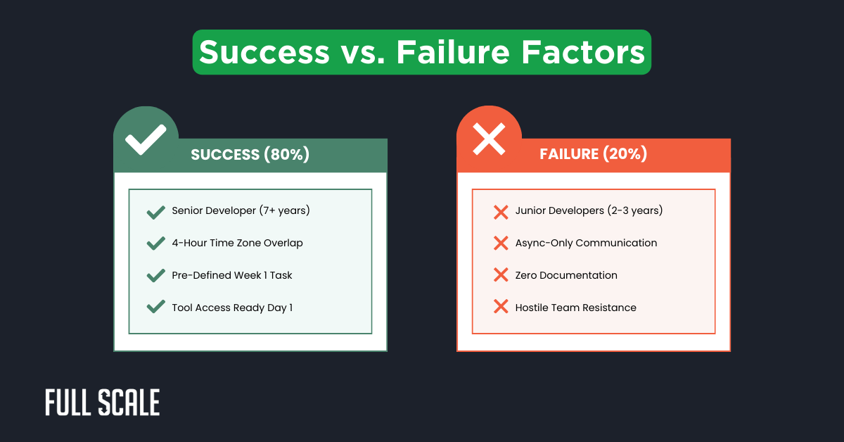 A comparison chart showing success factors (80%) with a green check and failure factors (20%) with a red X for project teams, ideal for tracking the staff augmentation onboarding timeline or developer integration timeline.