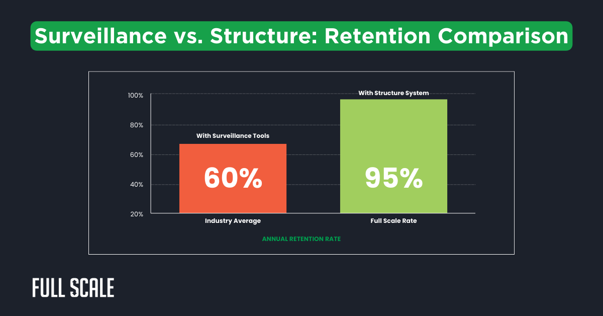 Bar chart comparing retention rates: 60% with surveillance tools (industry average) versus 95% with structure system—showcasing the impact of remote development team best practices.