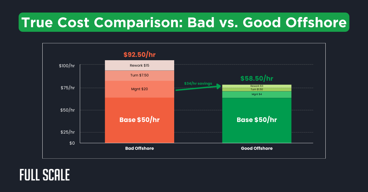 Bar chart compares hourly costs: Bad Offshore ($92.50/hr with rework, turnover, and management) vs. Good Offshore ($58.50/hr), both from $50/hr base—highlighting offshore developer performance indicators and cost effectiveness.