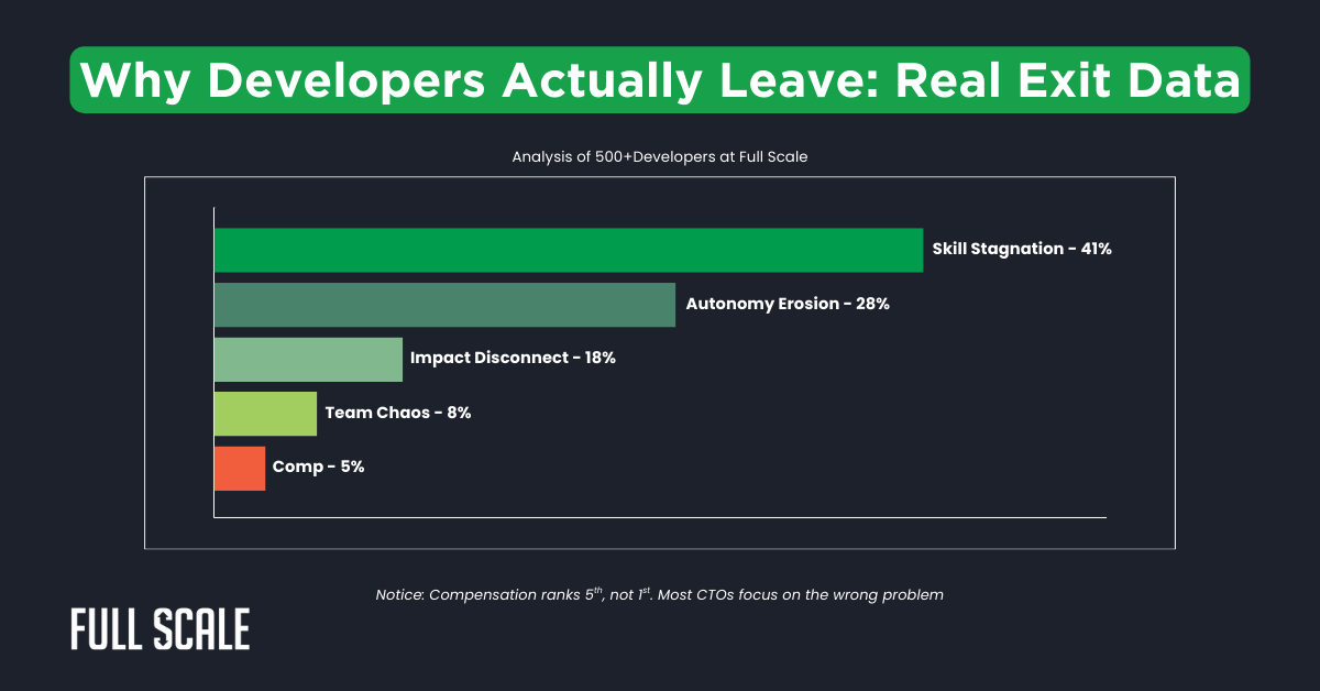 Bar chart illustrating why developers leave companies: Skill Stagnation 41%, Autonomy Erosion 28%, Impact Disconnect 18%, Team Chaos 8%, Compensation 5%—key insights for improving developer retention strategies.