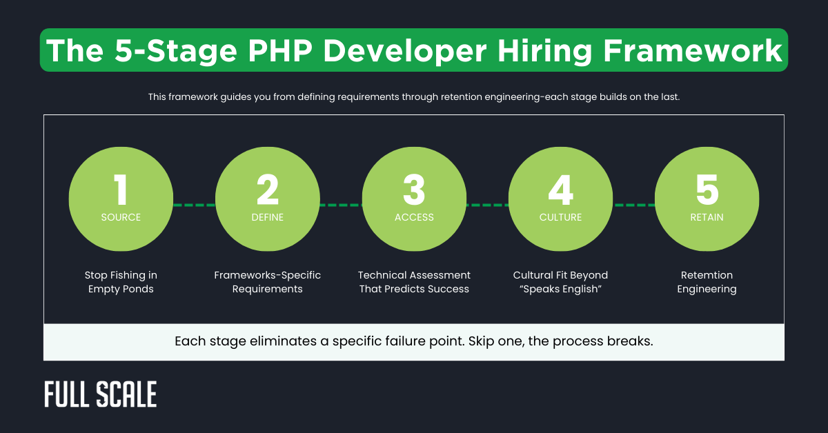 A five-stage PHP developer hiring framework—Source, Define, Access, Culture, Retain—guides you to hire PHP developers with confidence. Each stage addresses a failure point; skipping any stage risks vetting PHP developers poorly and breaks the process.