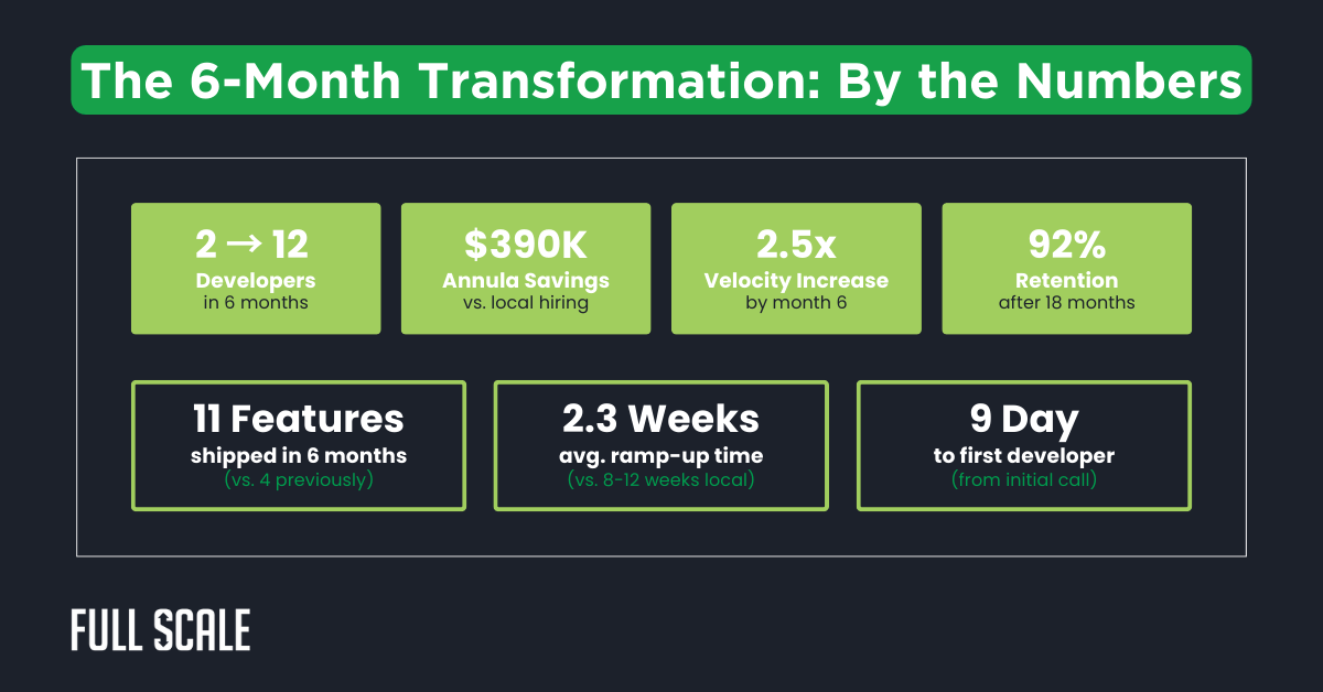 Infographic titled "The 6-Month Transformation: By the Numbers" highlights growth in developers, savings, velocity, retention, features shipped, ramp-up time, and days to first developer—an offshore development case study in staff augmentation success.