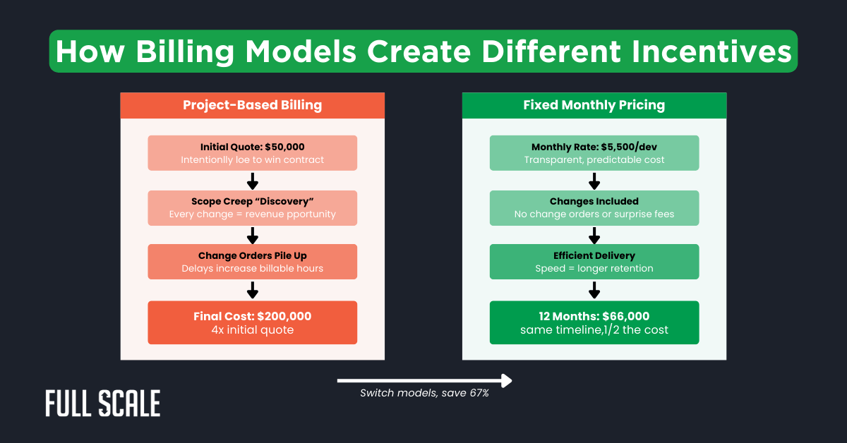 A comparison chart showing project-based billing versus fixed monthly pricing, highlighting cost escalation and inefficiency—common offshore development problems—versus transparency and savings, with a note on 67% cost reduction.