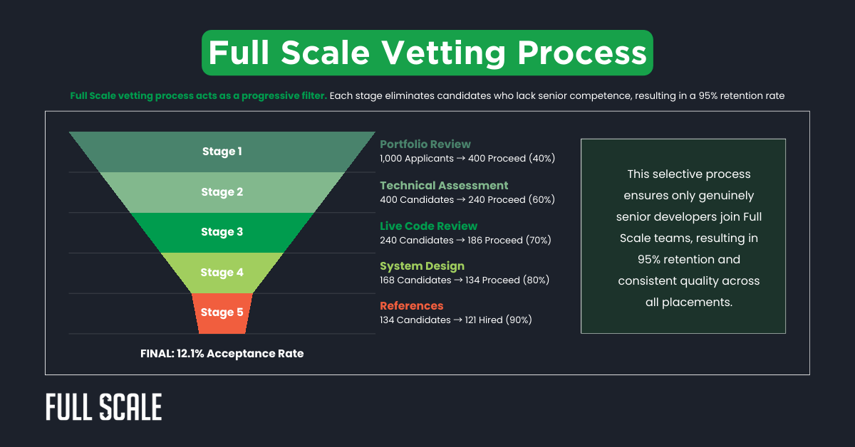 A funnel diagram shows Full Scale's five-stage vetting process, narrowing 1,000 applicants to 134 hires with a 12% acceptance rate. Text explains senior developer retention and how to vet senior PHP developers using targeted PHP developer interview questions.