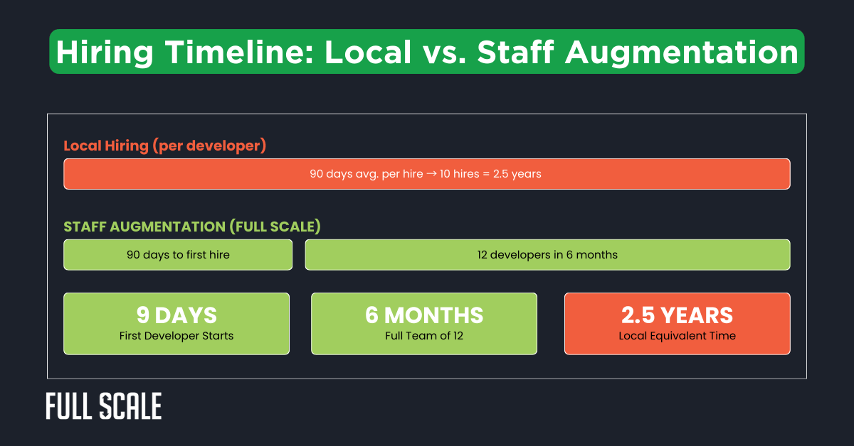 Comparison graphic highlights e-commerce developer hiring: local hiring takes 2.5 years for 12 developers, while staff augmentation fills a position in 9 days and builds a full team in 6 months—an ideal staff augmentation case study.