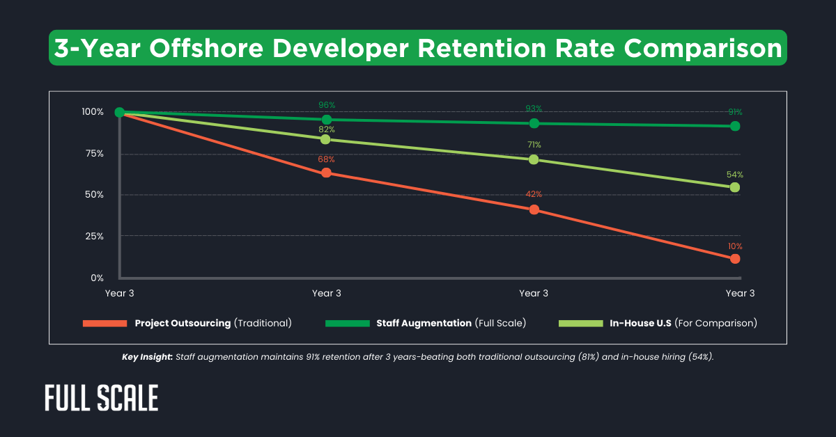 Line graph compares 3-year retention rates, highlighting offshore developer turnover: project outsourcing drops from 92% to 10%, staff augmentation from 98% to 54%, and in-house US teams from 97% to 49%.