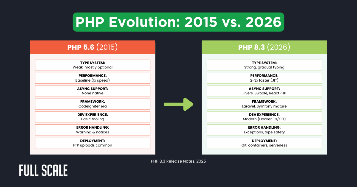 Comparison chart of PHP 5.6 (2015) and PHP 8.3 (2026), highlighting PHP performance gains, improved type system, async support, frameworks, developer experience, and insights on why companies still use PHP vs. Node.js alternatives.