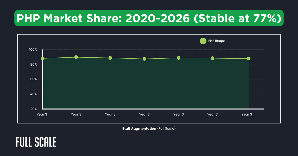 Line graph showing PHP market share from 2020 to 2026, remaining stable at 77%. The x-axis represents years and the y-axis shows PHP usage percentage, highlighting why companies still use PHP despite trends like PHP vs. Node.js.