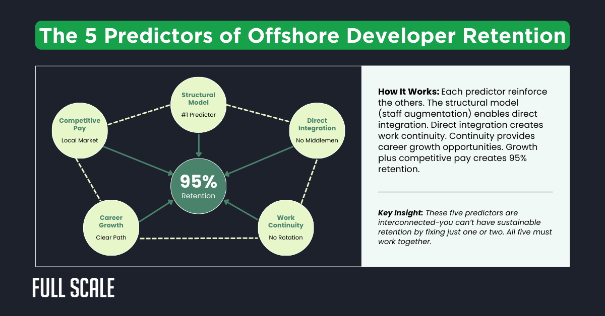 Infographic showing the five predictors of offshore developer retention—structural model, direct integration, work continuity, career growth, and competitive pay—to address why offshore developers leave and boost loyalty to reach 95% retention.