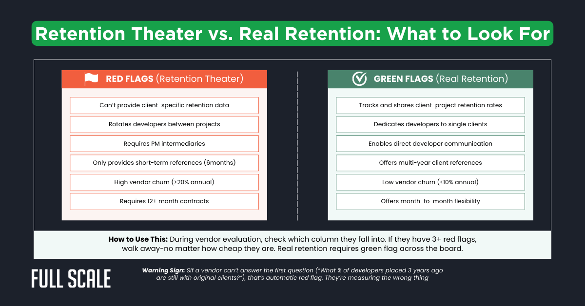 A comparison chart highlights "red flags" of retention theater versus "green flags" of real retention in software, revealing key differences in project evaluation and factors impacting offshore developer retention rate.