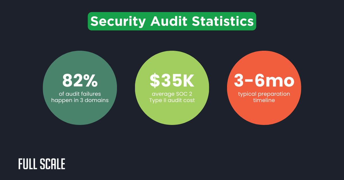 Three colored circles display security audit statistics: 82% of failures in 3 domains, $35K average SOC 2 Type II audit cost, and a typical SOC 2 audit preparation timeline of 3–6 months.