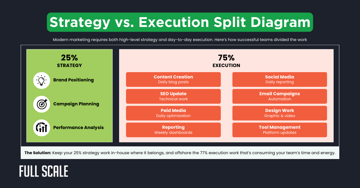 A split diagram shows strategy vs execution—strategy (25%) on the left, execution (75%) on the right—with examples for each and a note about dividing marketing team efforts efficiently amid marketing workload increase.