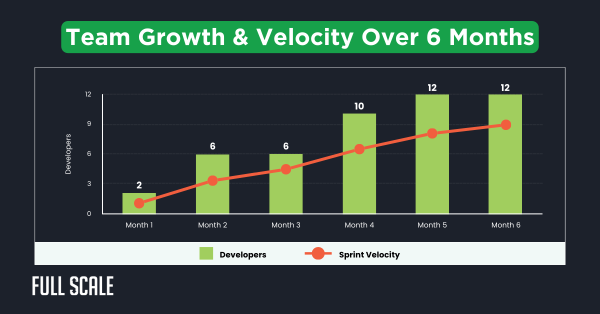 Bar and line graph showing team growth in number of developers and sprint velocity over 6 months, illustrating how to scale engineering team—from 2 to 12 developers—with velocity rising steadily throughout this offshore development case study.