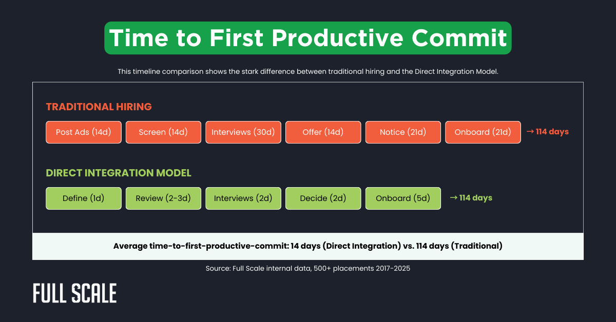 Comparison chart highlights faster onboarding when you hire PHP developers via the direct integration model (~14 days to first productive commit) versus traditional hiring or offshore PHP developers (~114 days).