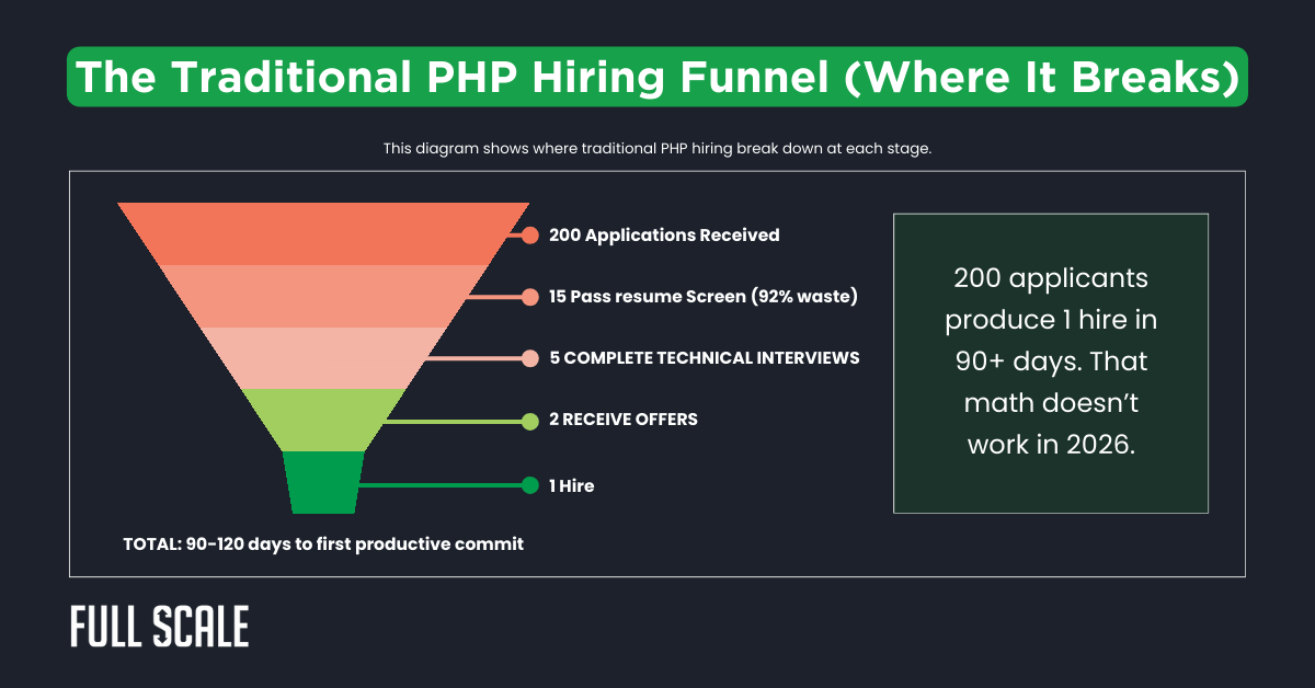 A funnel chart shows the PHP hiring process, narrowing from 200 applications received to 1 hire, highlighting how hard it is to find PHP developers and noting the inefficiency and long timeline of the process.