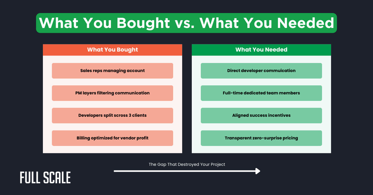 Comparison chart showing "What You Bought" vs. "What You Needed" in project management, highlighting why offshore outsourcing challenges—like communication gaps, team dedication, incentives, and pricing transparency—cause offshore teams to fail.