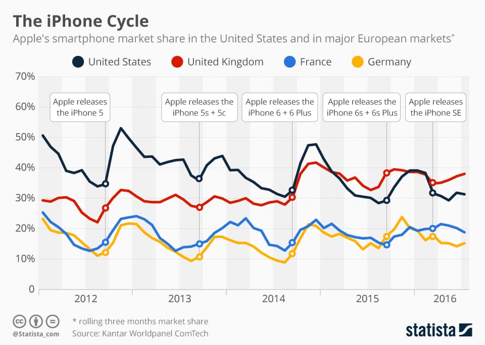 Release Cycle of iPhone from Apple