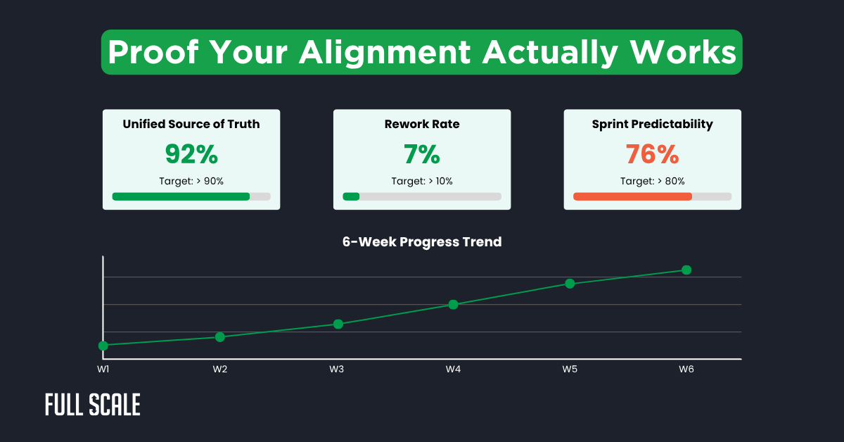 Dashboard showing three metrics for distributed team product development: Unified Source of Truth at 92%, Rework Rate at 7%, Sprint Predictability at 76%, plus a line graph of 6-week progress trend.