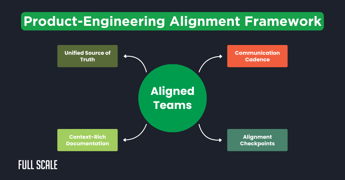 Diagram titled "Product-Engineering Alignment Framework" illustrating remote team alignment strategies with four elements: Unified Source of Truth, Communication Cadence, Context-Rich Documentation, and Alignment Checkpoints.