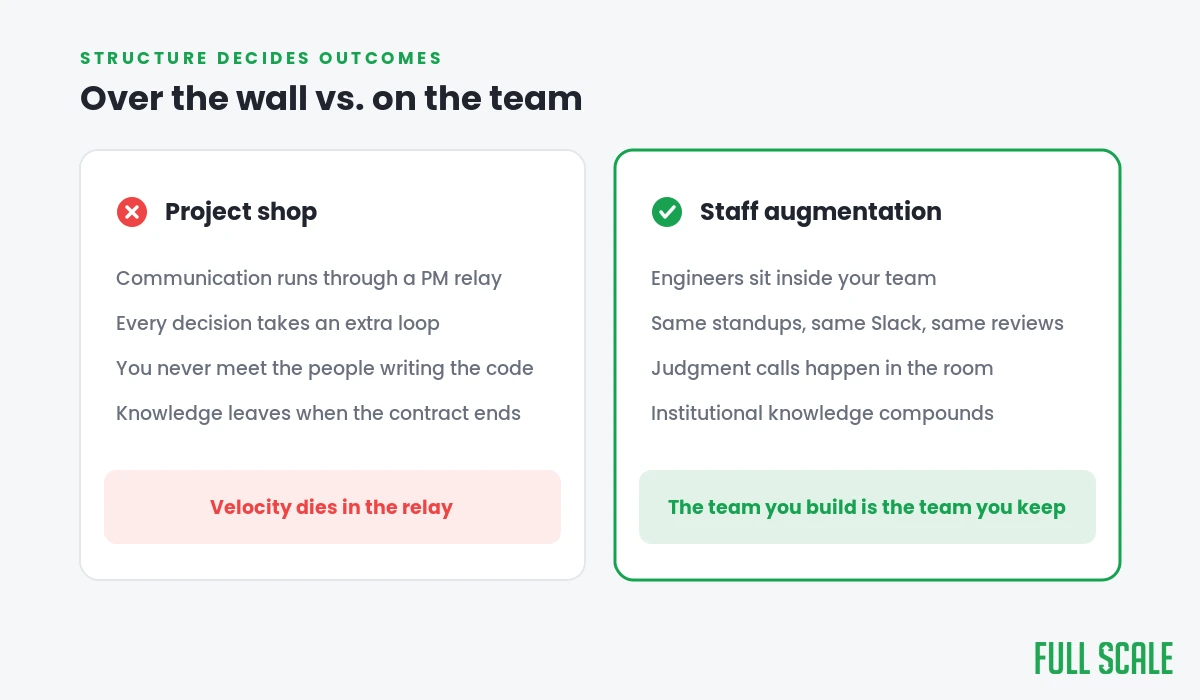 Comparison: project shop communication runs through a PM relay while staff augmentation embeds engineers in your team